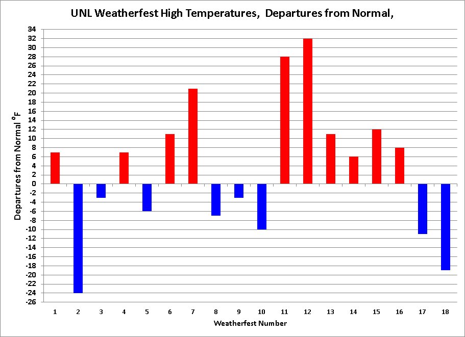 a graph showing temperature departures from the normal