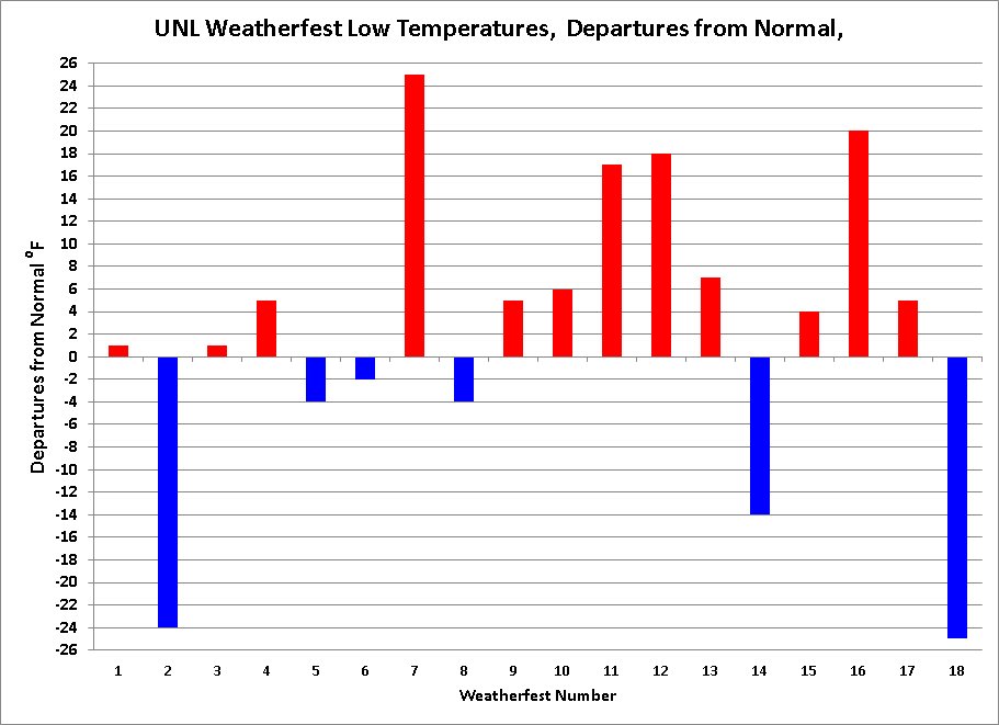 a graph showing temperature departures from the normal